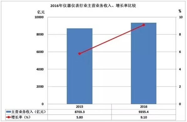 2016儀器儀表進(jìn)出口情況匯總，你的公司有貢獻(xiàn)嗎？