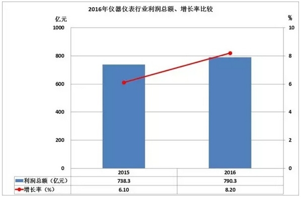 2016儀器儀表進(jìn)出口情況匯總，你的公司有貢獻(xiàn)嗎？