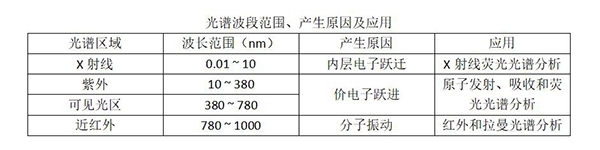 光譜波段范圍、產(chǎn)生原因及應用